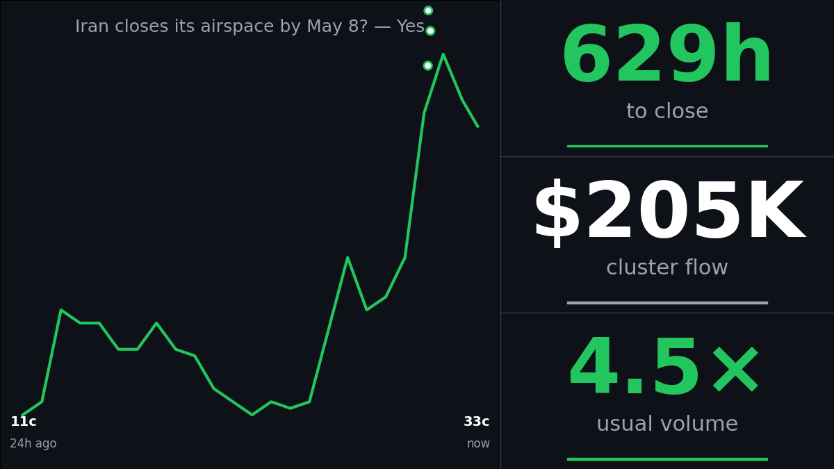 Price line showing the Yes side of Iran closes its airspace by May 8? jumping and then settling as large accounts bought both sides, with stat tiles for volume, wallet records, and deadline callouts.