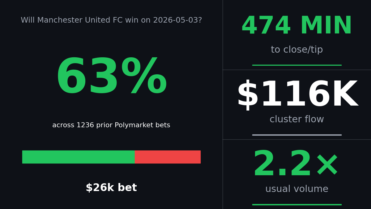 Bar chart of a 24-hour volume spike on the Manchester United win market after four wallets bought roughly $112k of No, framed by stat tiles for event volume, market activity, and notable bets.
