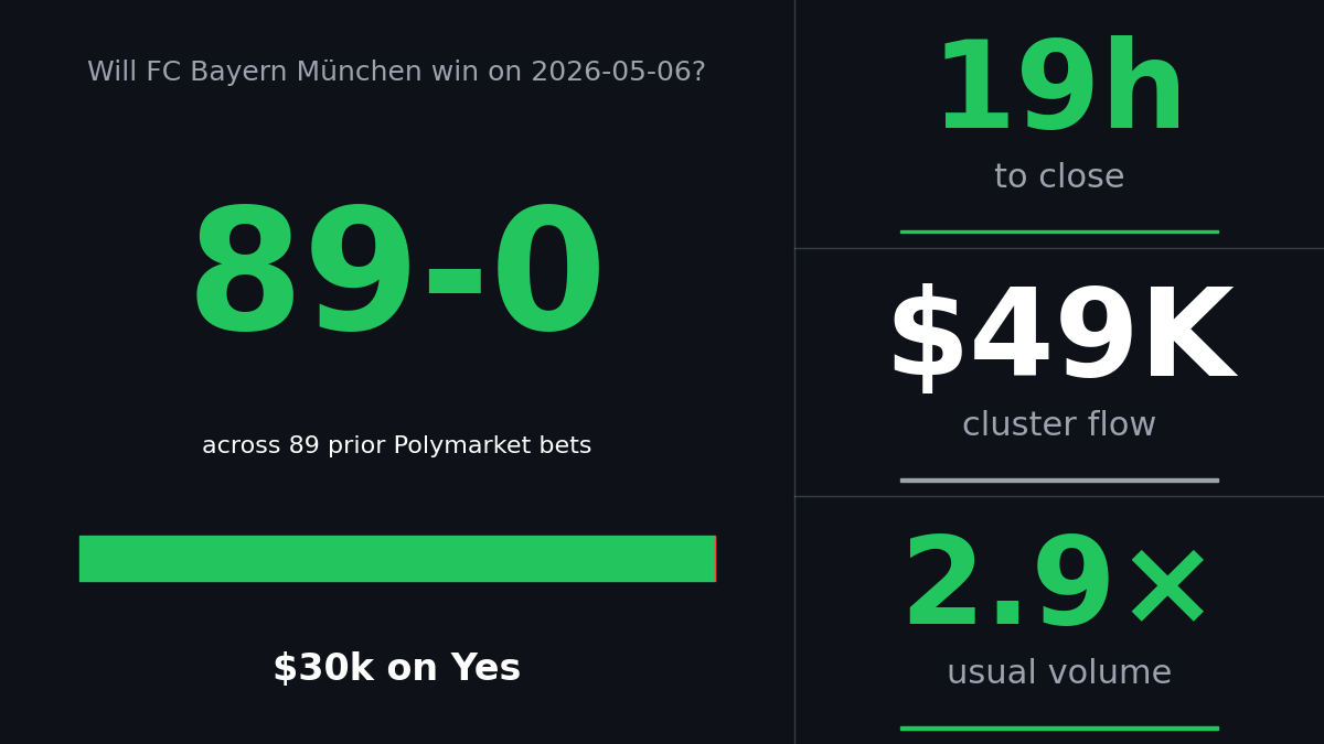 Card showing a perfect-record wallet with 89 wins and 0 losses buying about $30k of Bayern Yes against PSG, with stat tiles for market volume, timing, and price movement.