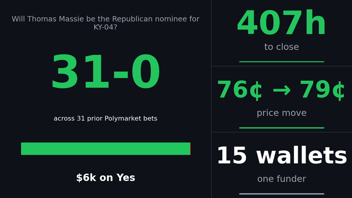 Card showing the 31-0 Polymarket account buying $5.9k of Yes on Thomas Massie for the KY-04 Republican nomination, with stat tiles for time to primary close, the 24h price move from 76¢ to 79¢, and a cluster of 15 wallets sharing one funder.