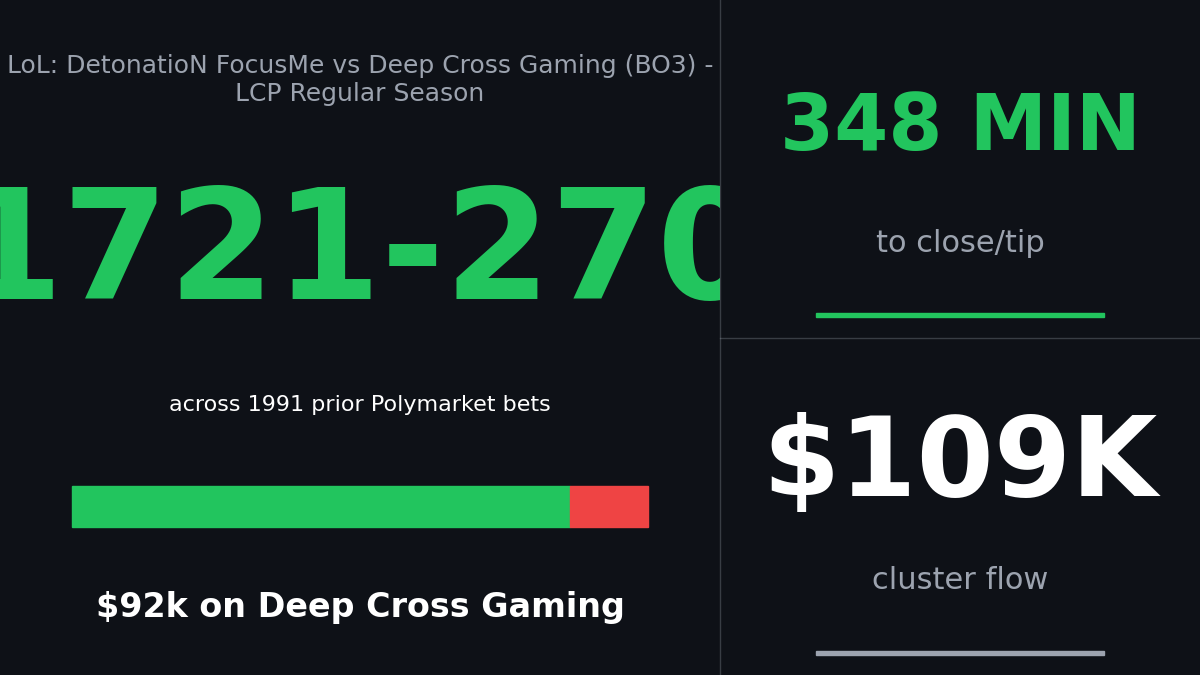 Card showing wallet 0x13414a77a4be48988851c73dfd824d0168e70853 with a 1,721-270 record betting about $92k on Deep Cross Gaming, with stat tiles for event callouts.