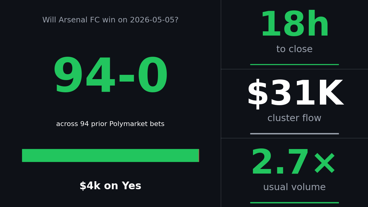 Card showing a 94-0 Polymarket sports wallet backing Arsenal Yes with about a $4k flagged buy, with stat tiles for event volume, market level, and other callouts.