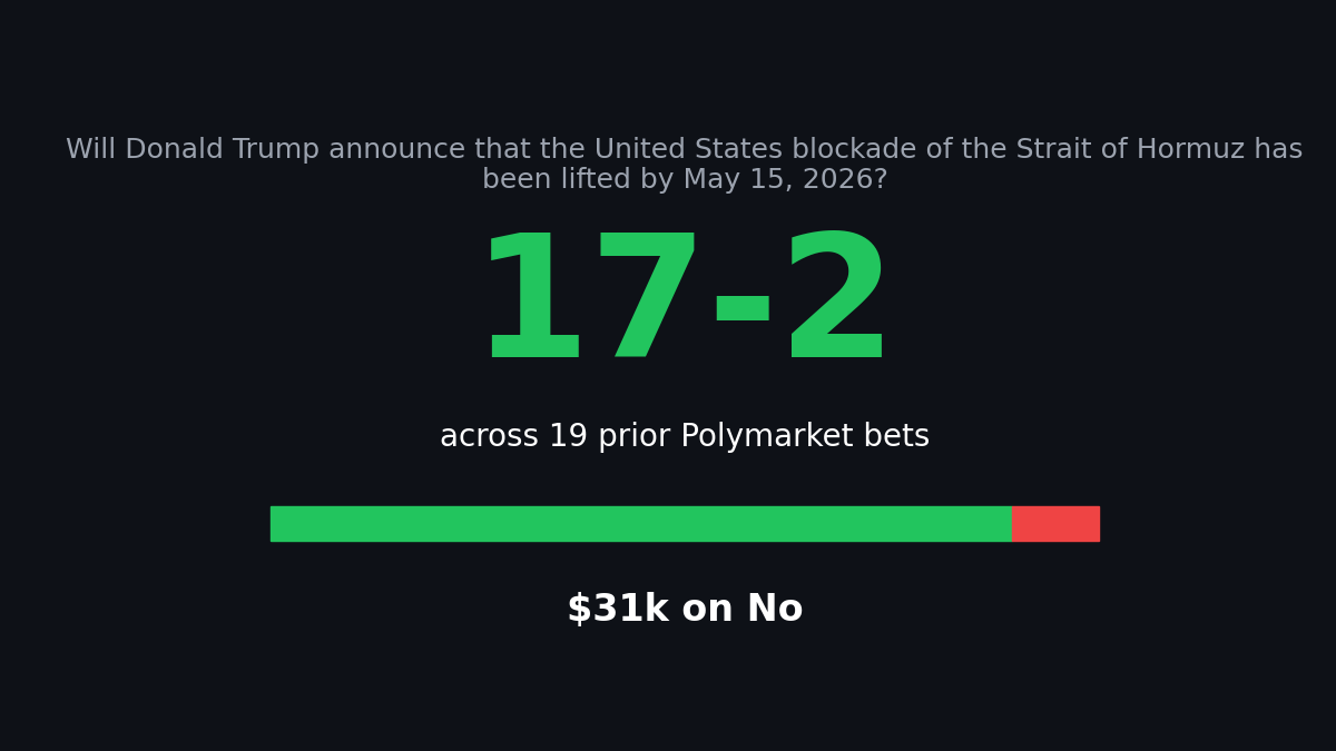 Record card for a 17-2 Polymarket account that bought No on the May 15 Hormuz blockade market.