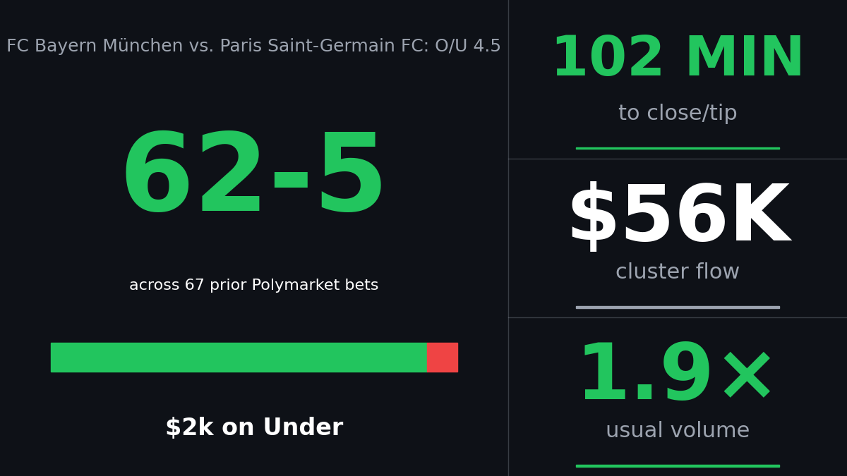 Card showing a 62-5 Polymarket account up about $520k buying Under on Bayern-PSG O/U 4.5, with stat tiles for time to kickoff, cluster buying, and market volume.