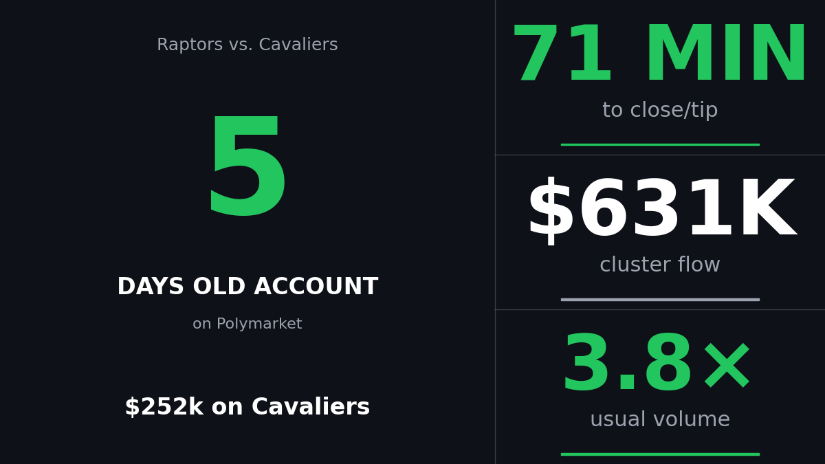 Card showing a 5-day-old Polymarket wallet putting $346k on the Cavaliers moneyline before Raptors vs. Cavaliers, with stat tiles for time to tip, cluster flow, and event volume.